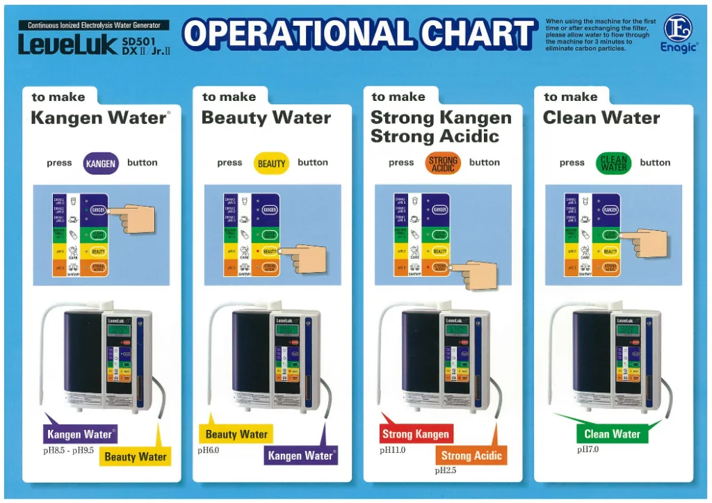 Kangen LeveLuk SD501DX operational chart showing five water types and their uses